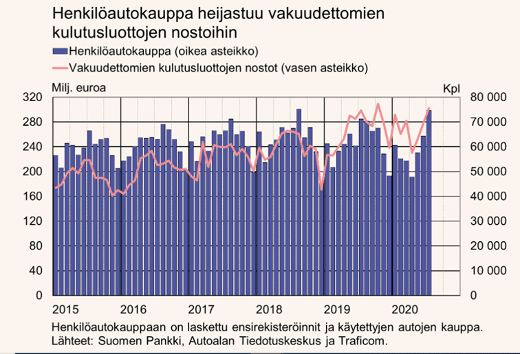 Henkilöautokauppa heijastuu vakuudettomien kulutusluottojen nostoihin.